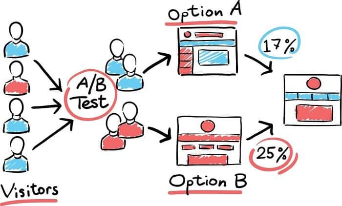 Example of an A/B test result shown as a diagram.