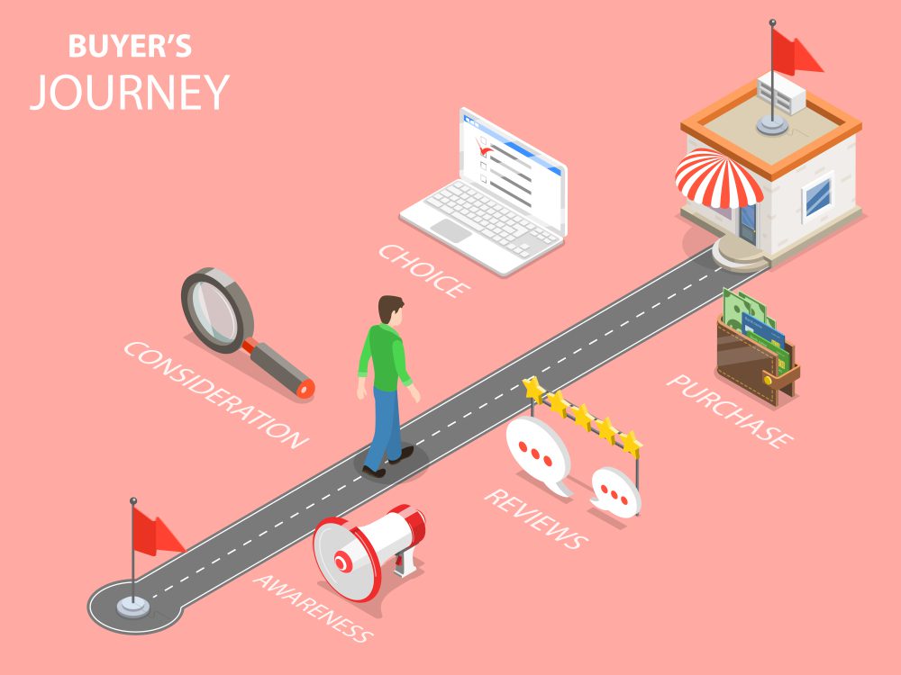 Buyer's Journey Funnel