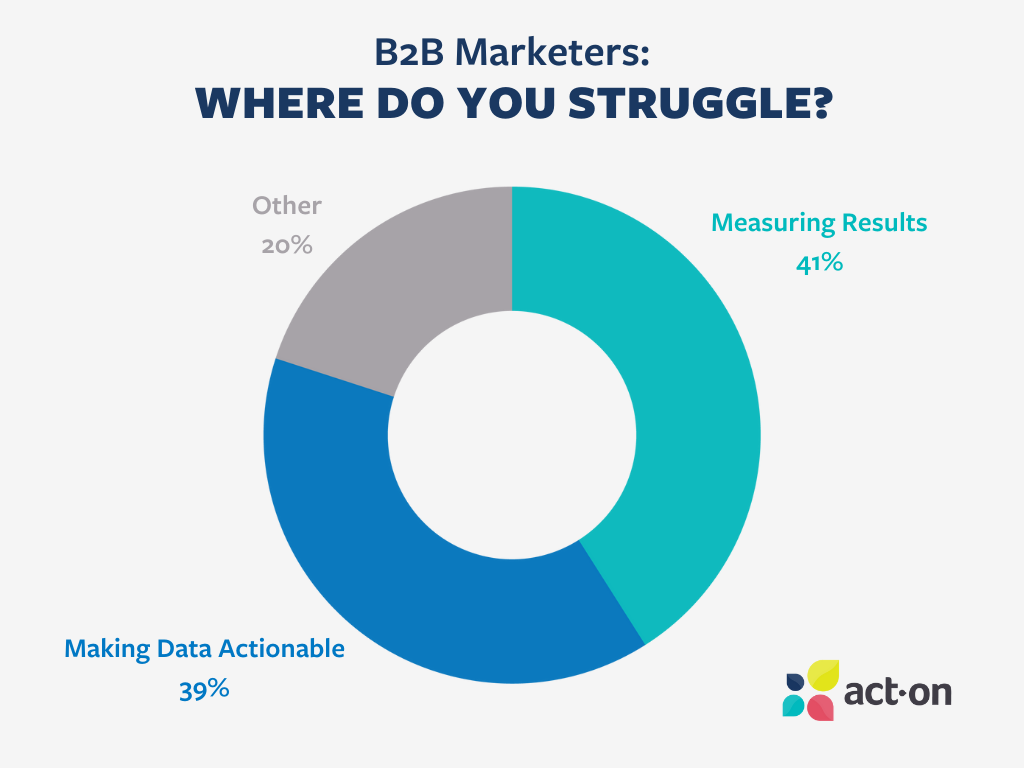 2025 B2B demand generation trends.