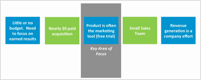 Early stage company demand gen