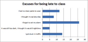 Bad bar graph with the information not ranked by size.